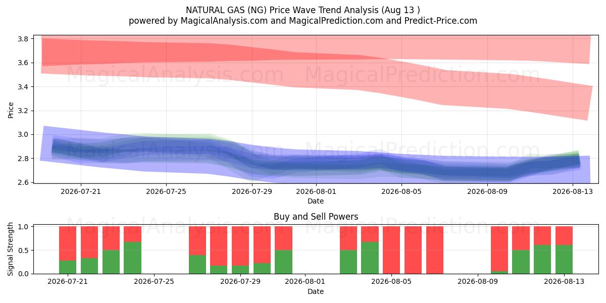  NATURAL GAS (NG) Support and Resistance area (11 Aug) 