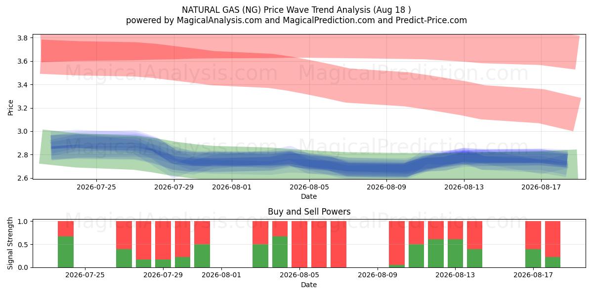  NATURGASS (NG) Support and Resistance area (13 Aug) 