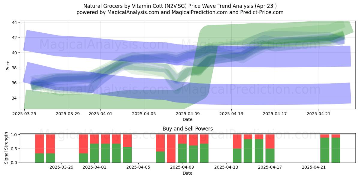  Natural Grocers by Vitamin Cott (N2V.SG) Support and Resistance area (23 Apr) 
