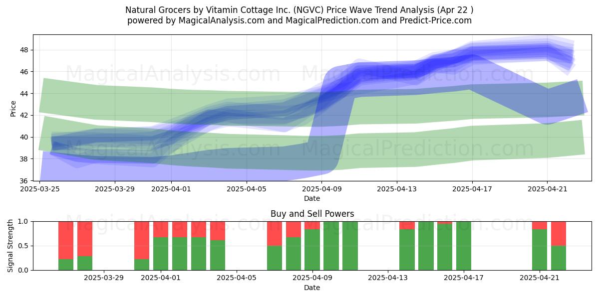  Natural Grocers by Vitamin Cottage Inc. (NGVC) Support and Resistance area (22 Apr) 