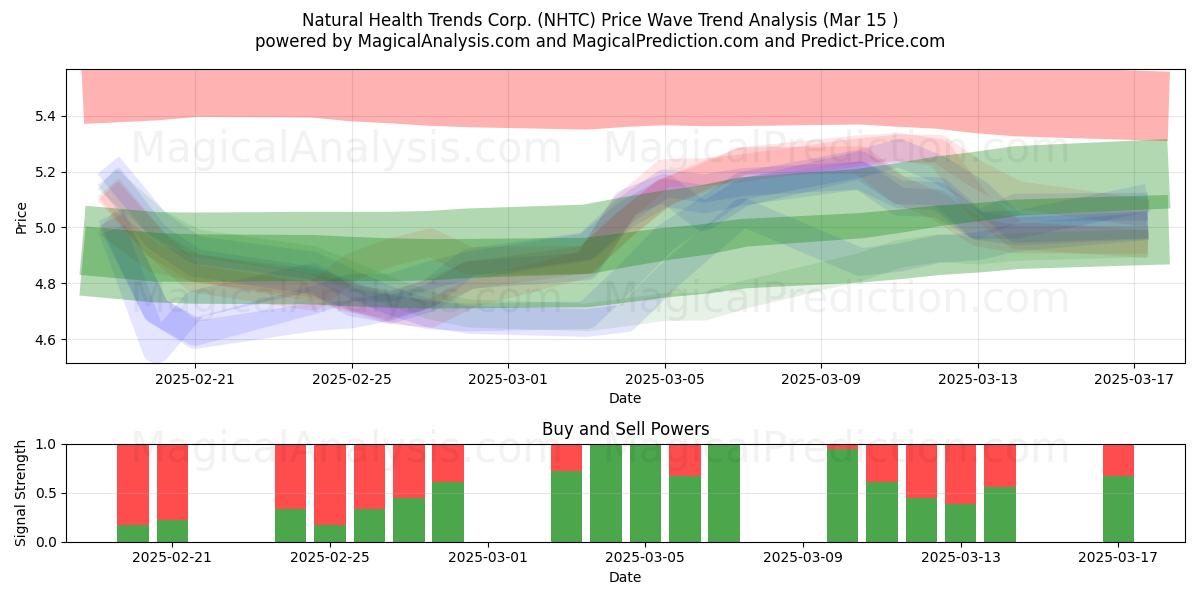  Natural Health Trends Corp. (NHTC) Support and Resistance area (15 Mar) 