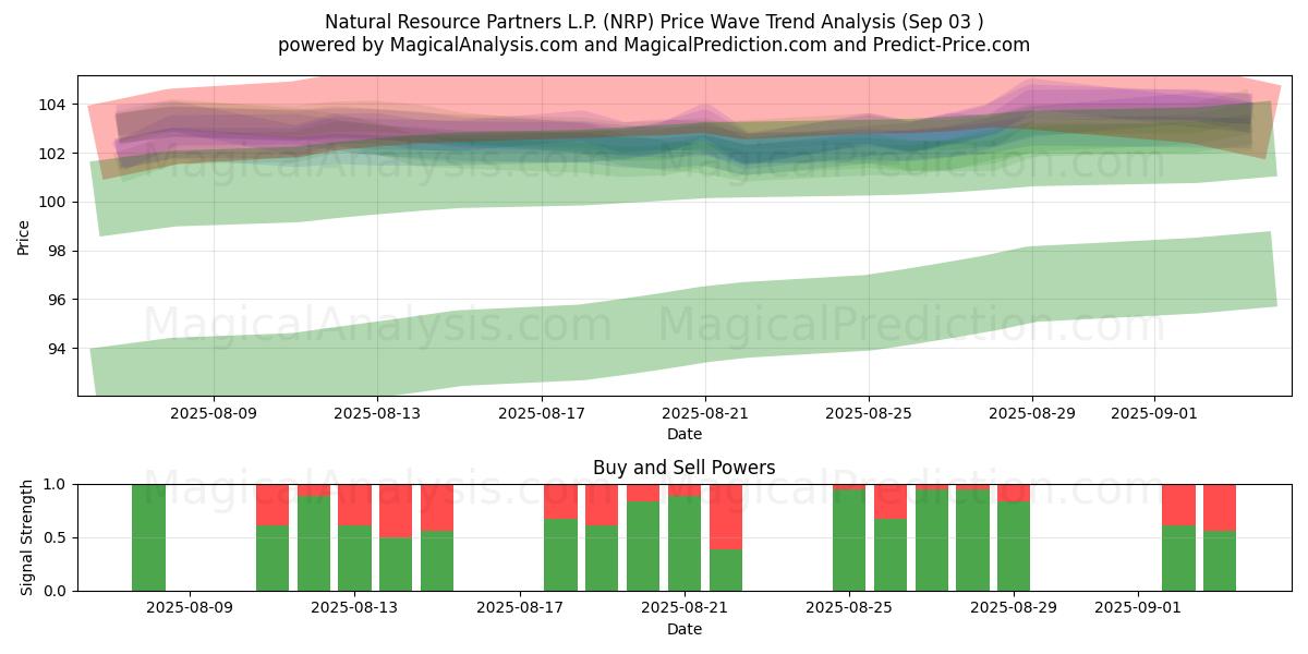  Natural Resource Partners L.P. (NRP) Support and Resistance area (02 Sep) 
