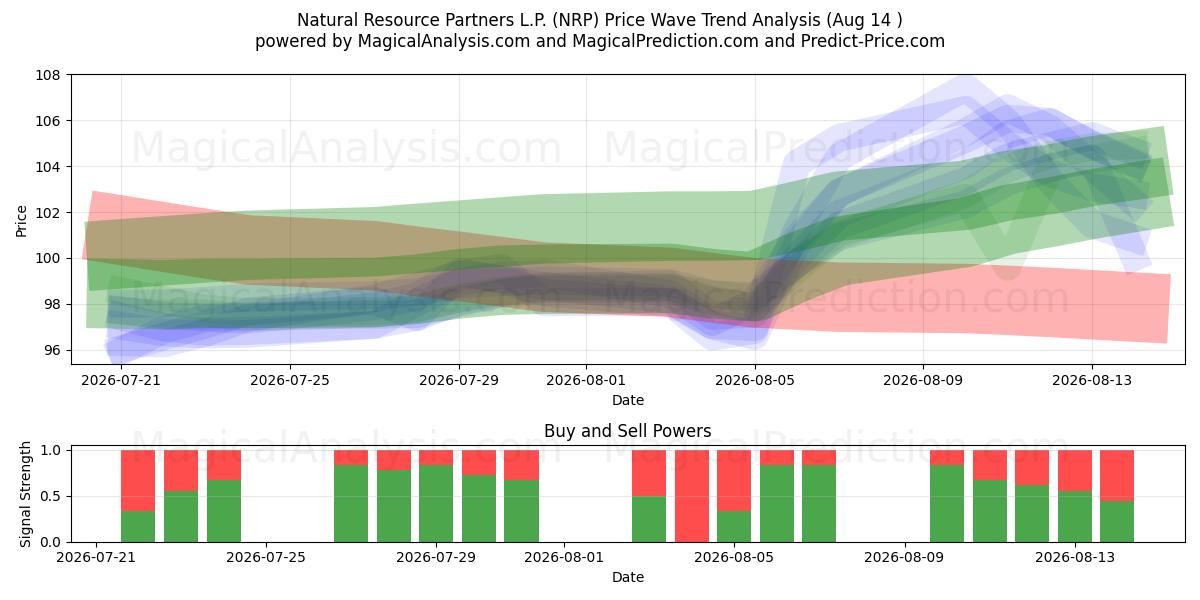  Natural Resource Partners L.P. (NRP) Support and Resistance area (13 Aug) 