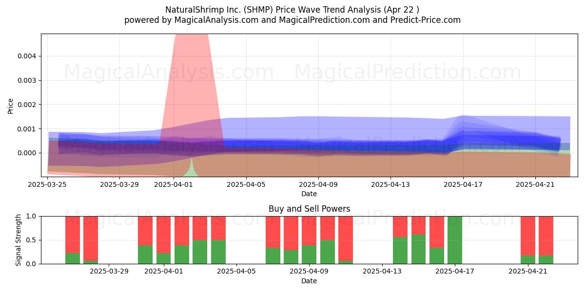  NaturalShrimp Inc. (SHMP) Support and Resistance area (22 Apr) 