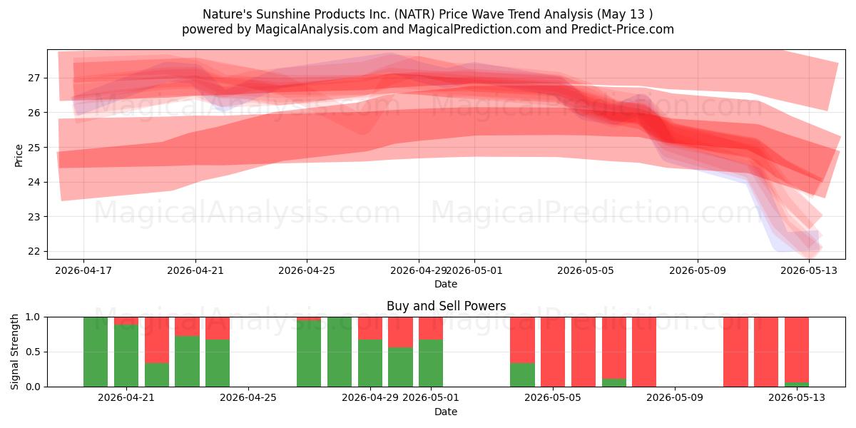  Nature's Sunshine Products Inc. (NATR) Support and Resistance area (12 May) 