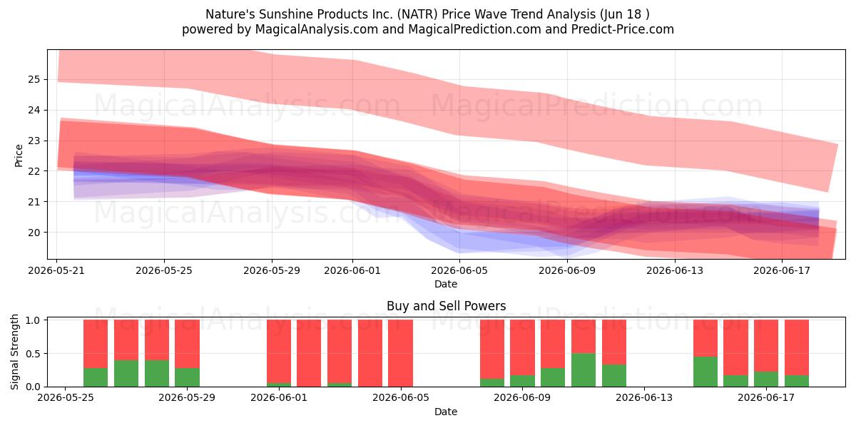  Nature's Sunshine Products Inc. (NATR) Support and Resistance area (17 Jun) 