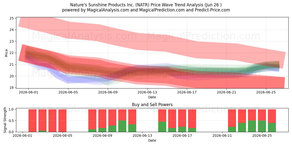  Nature's Sunshine Products Inc. (NATR) Support and Resistance area (25 Jun) 