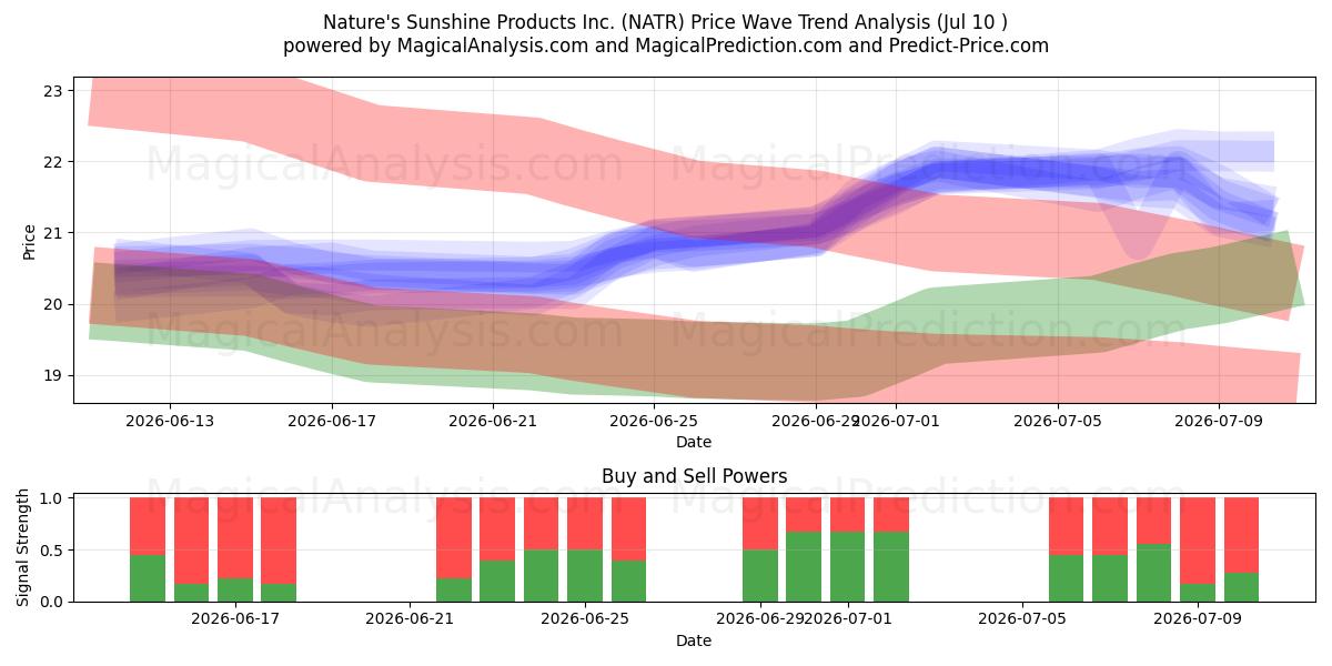  Nature's Sunshine Products Inc. (NATR) Support and Resistance area (09 Jul) 