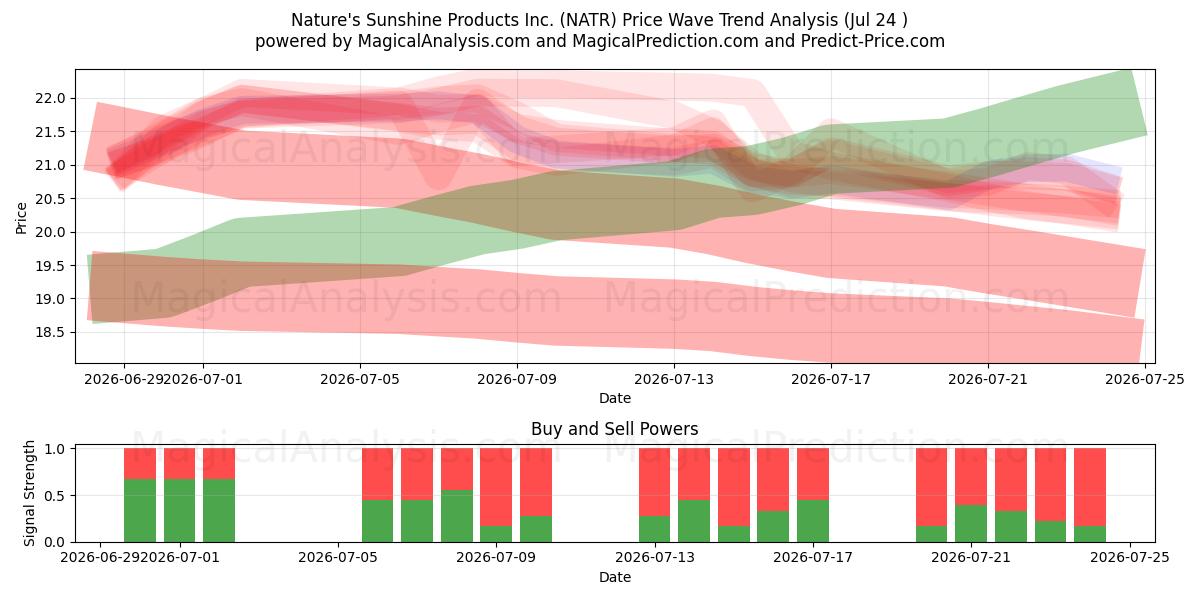  Nature's Sunshine Products Inc. (NATR) Support and Resistance area (23 Jul) 