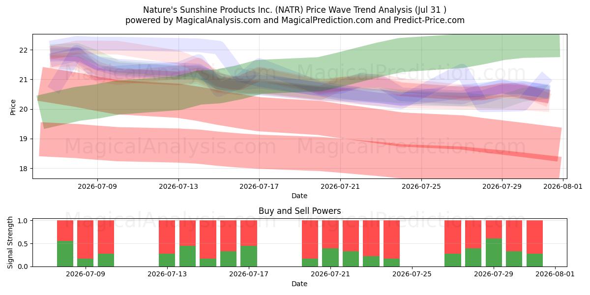  Nature's Sunshine Products Inc. (NATR) Support and Resistance area (30 Jul) 
