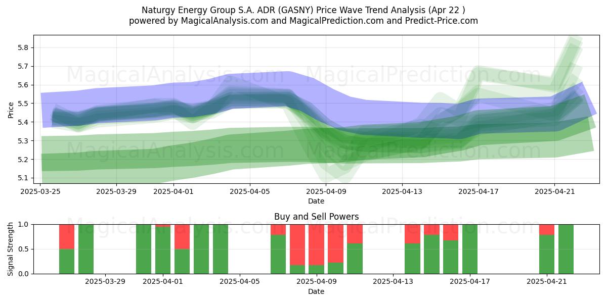  Naturgy Energy Group S.A. ADR (GASNY) Support and Resistance area (22 Apr) 