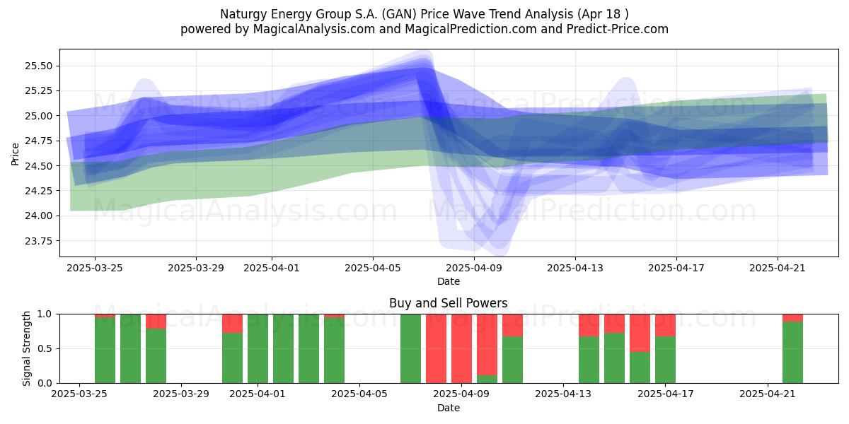  Naturgy Energy Group S.A. (GAN) Support and Resistance area (18 Apr) 