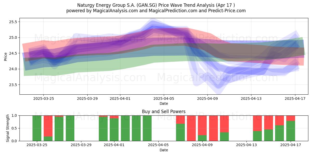  Naturgy Energy Group S.A. (GAN.SG) Support and Resistance area (17 Apr) 