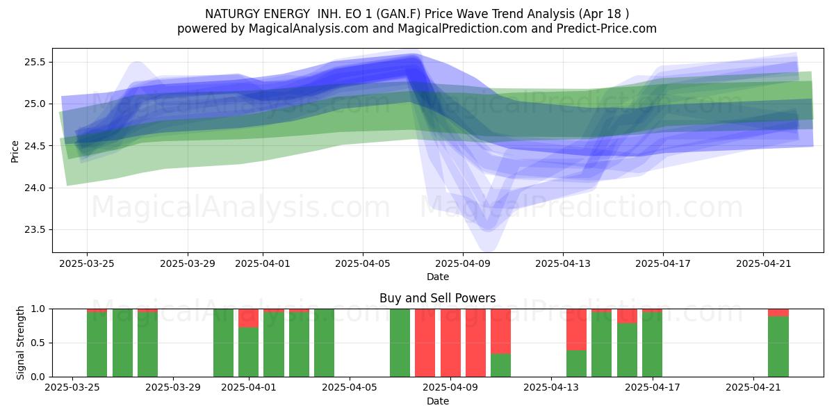  NATURGY ENERGY  INH. EO 1 (GAN.F) Support and Resistance area (18 Apr) 
