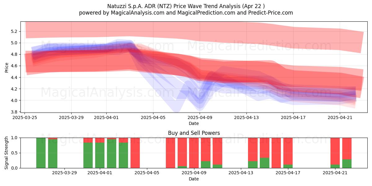  Natuzzi S.p.A. ADR (NTZ) Support and Resistance area (22 Apr) 