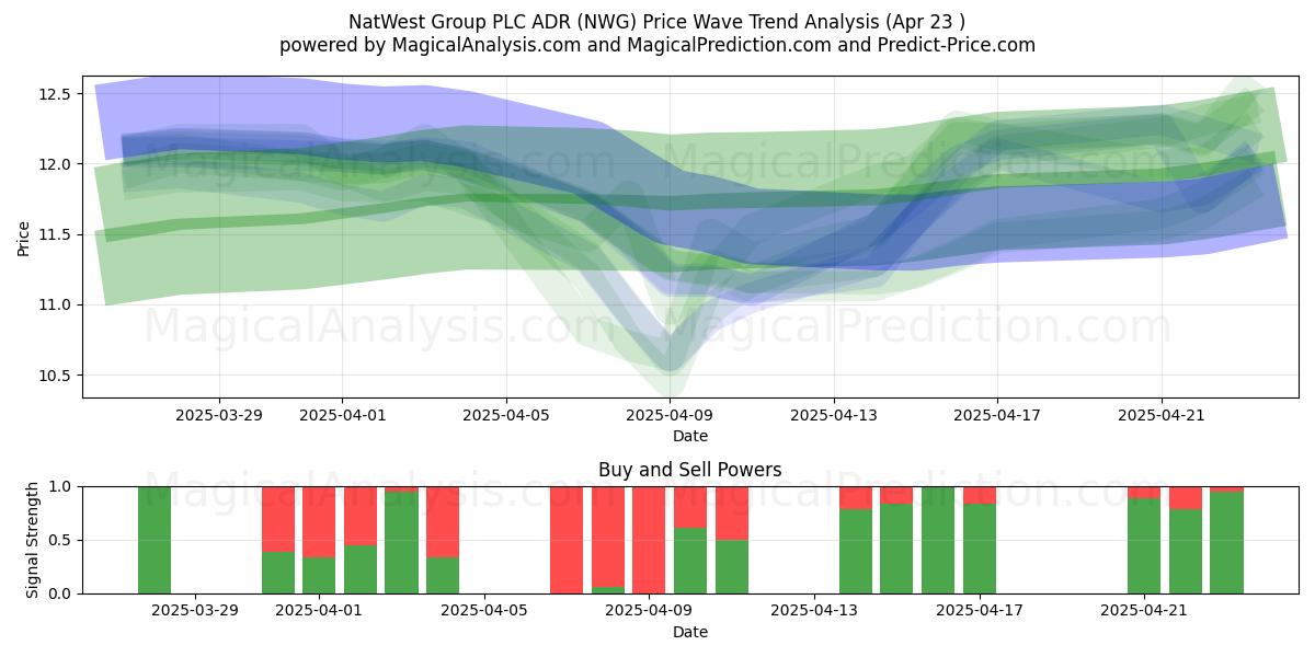  NatWest Group PLC ADR (NWG) Support and Resistance area (23 Apr) 