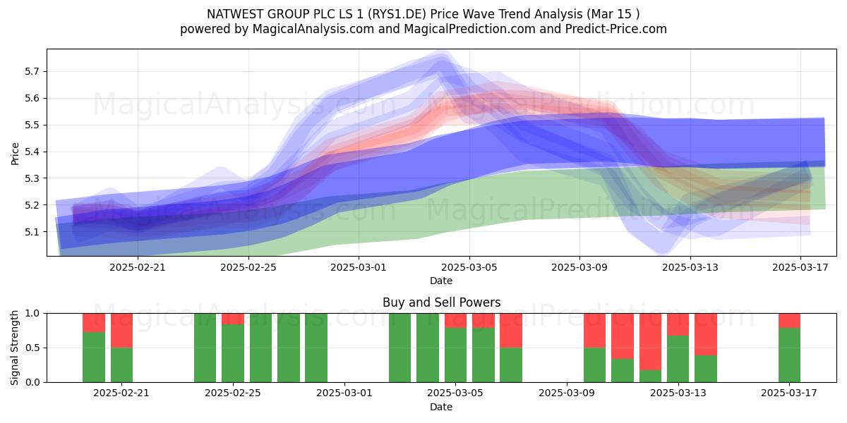  NATWEST GROUP PLC LS 1 (RYS1.DE) Support and Resistance area (15 Mar) 