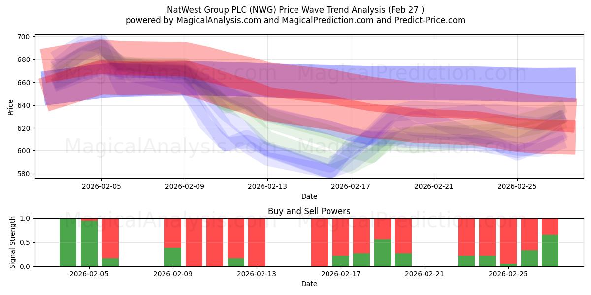 NatWest Group PLC (NWG) Support and Resistance area (26 Feb) 