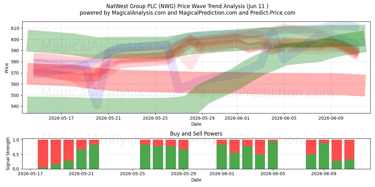  NatWest Group PLC (NWG) Support and Resistance area (10 Jun) 
