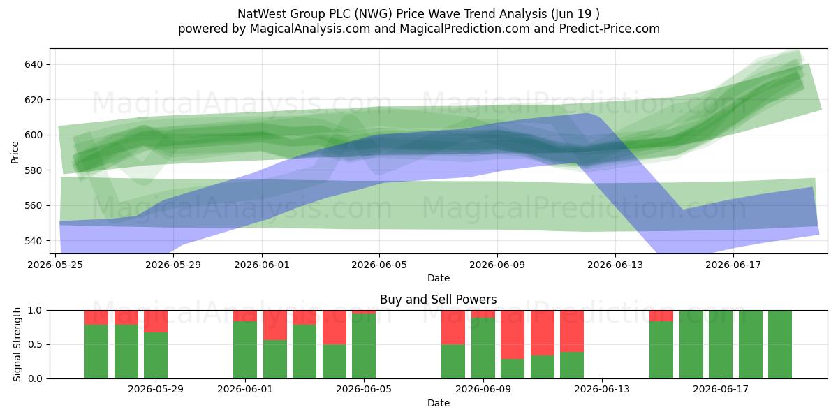  NatWest Group PLC (NWG) Support and Resistance area (17 Jun) 