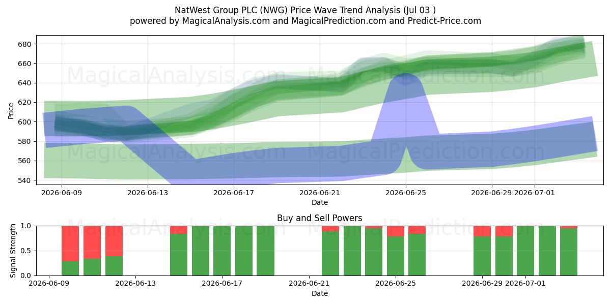  NatWest Group PLC (NWG) Support and Resistance area (02 Jul) 