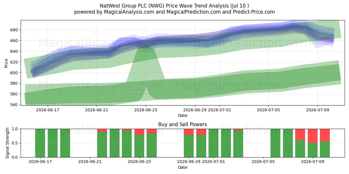  NatWest Group PLC (NWG) Support and Resistance area (09 Jul) 