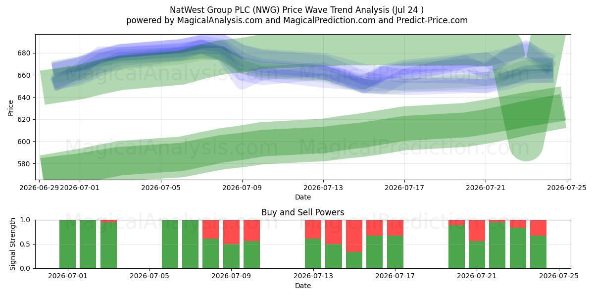  NatWest Group PLC (NWG) Support and Resistance area (23 Jul) 