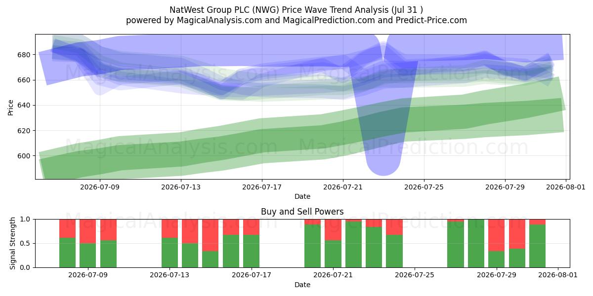  NatWest Group PLC (NWG) Support and Resistance area (30 Jul) 