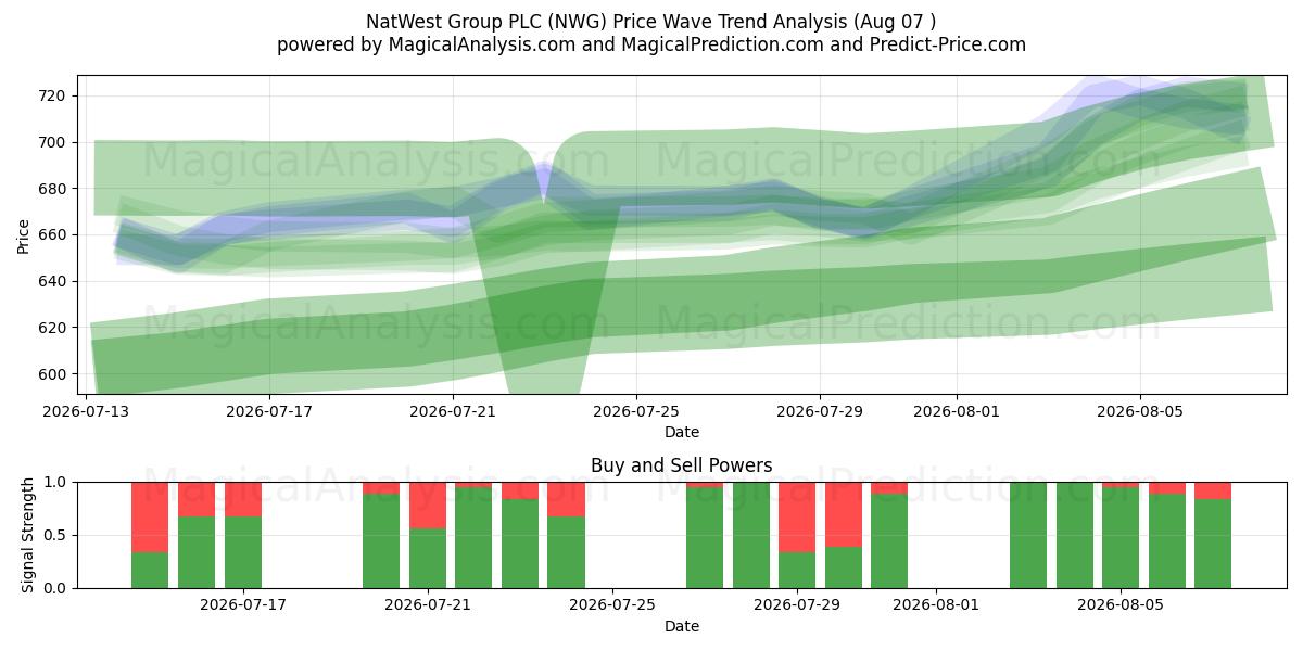  NatWest Group PLC (NWG) Support and Resistance area (06 Aug) 