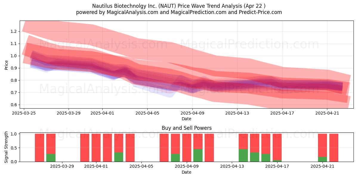  Nautilus Biotechnolgy Inc. (NAUT) Support and Resistance area (22 Apr) 