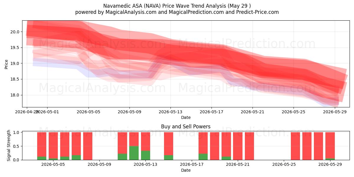  Navamedic ASA (NAVA) Support and Resistance area (28 May) 