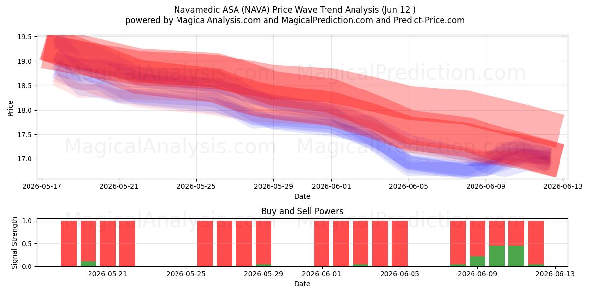 Navamedic ASA (NAVA) Support and Resistance area (11 Jun) 