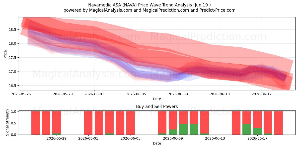  Navamedic ASA (NAVA) Support and Resistance area (18 Jun) 