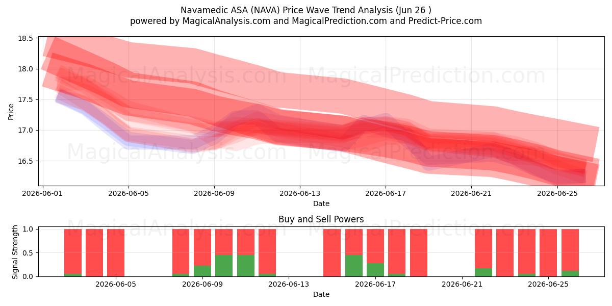  Navamedic ASA (NAVA) Support and Resistance area (25 Jun) 