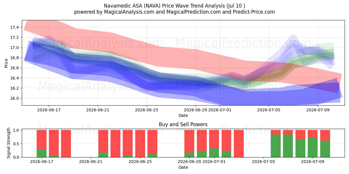  Navamedic ASA (NAVA) Support and Resistance area (09 Jul) 