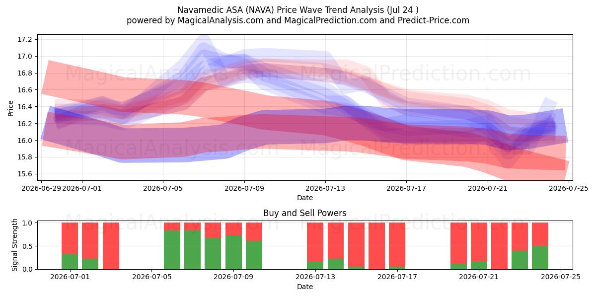  Navamedic ASA (NAVA) Support and Resistance area (23 Jul) 