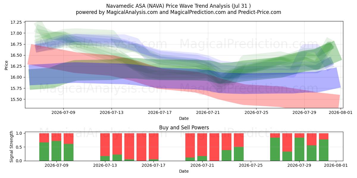  Navamedic ASA (NAVA) Support and Resistance area (30 Jul) 