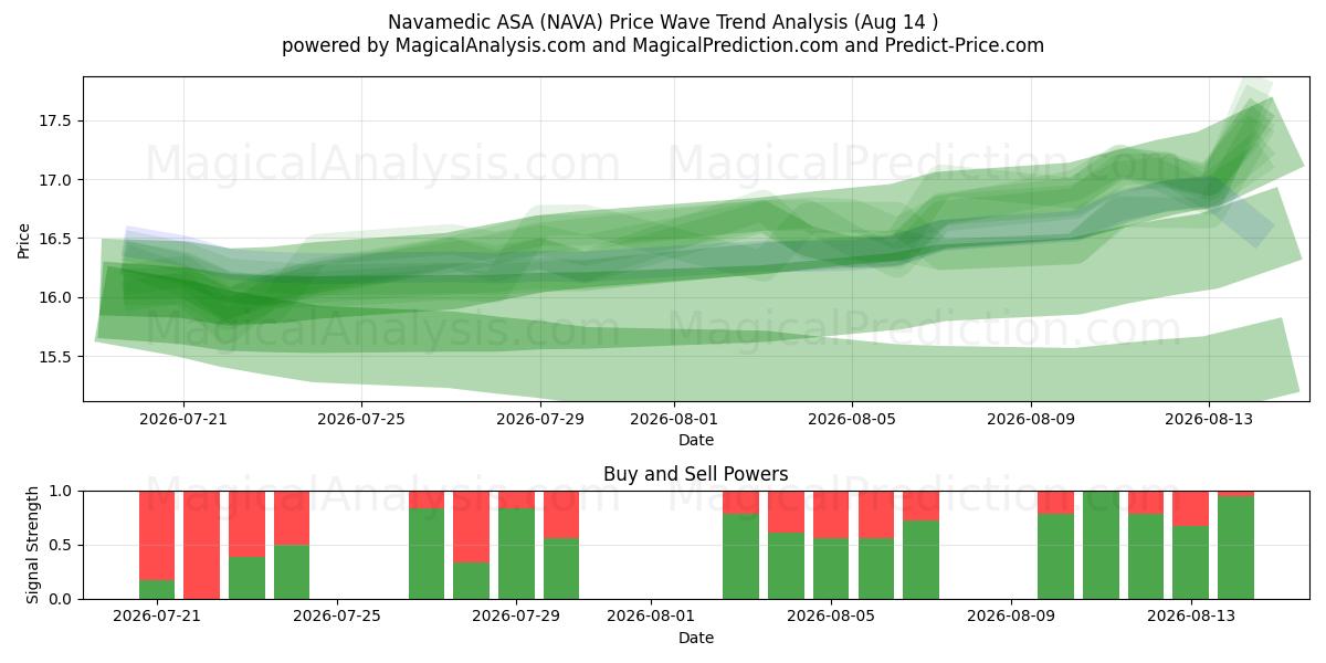  Navamedic ASA (NAVA) Support and Resistance area (13 Aug) 