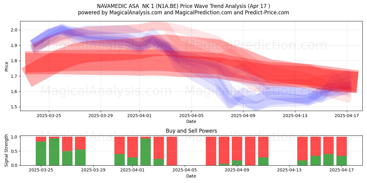  NAVAMEDIC ASA  NK 1 (N1A.BE) Support and Resistance area (17 Apr) 