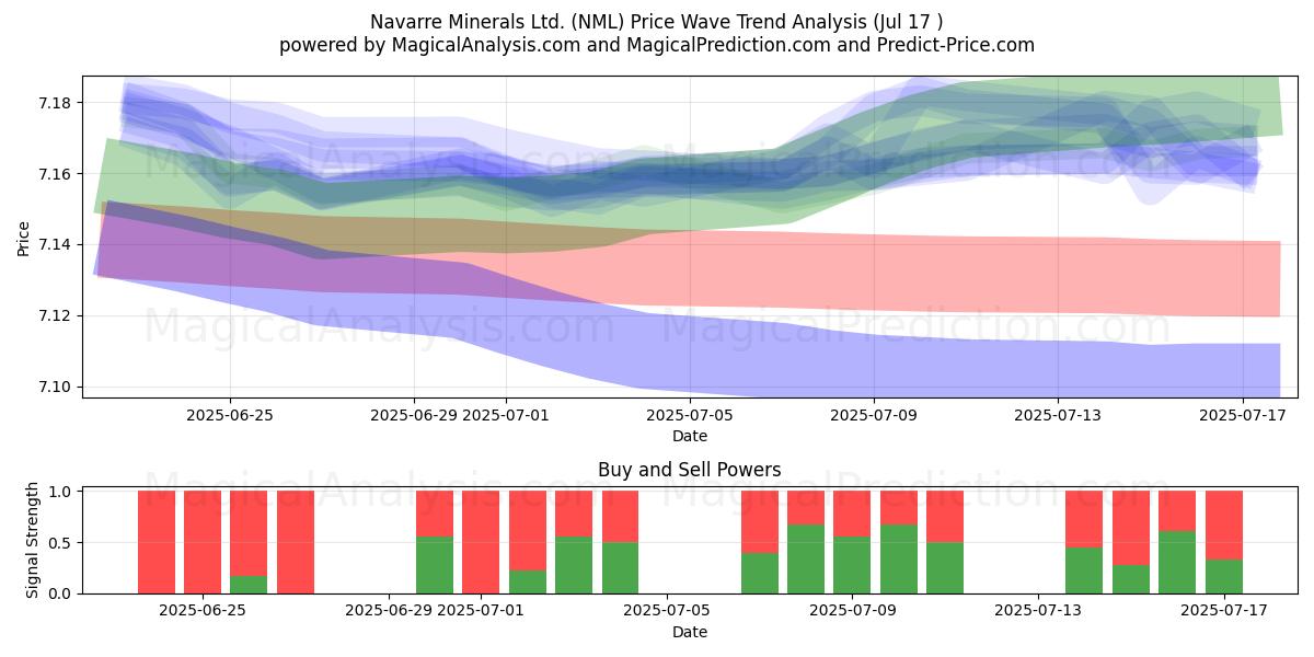  Navarre Minerals Ltd. (NML) Support and Resistance area (16 Jul) 