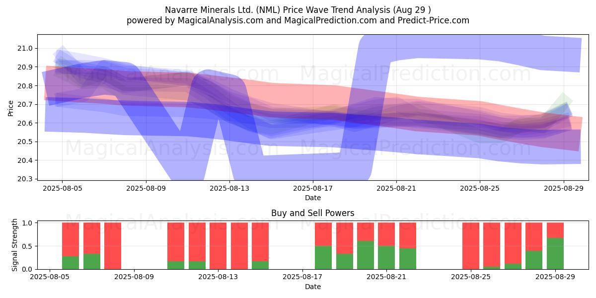  Navarre Minerals Ltd. (NML) Support and Resistance area (28 Aug) 