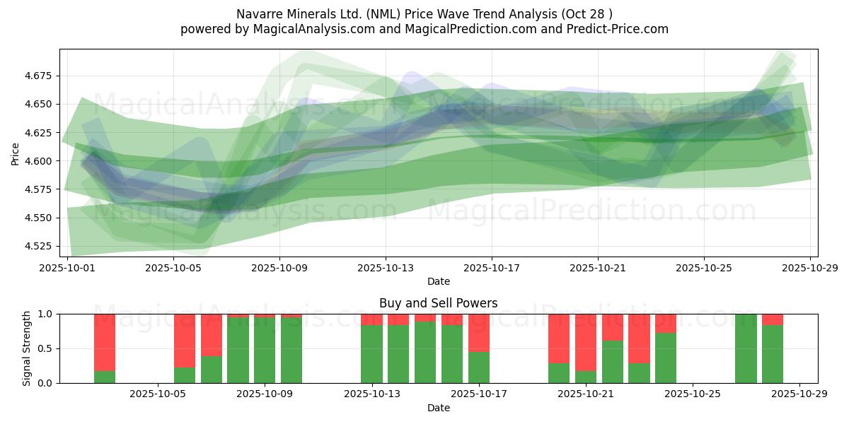 Navarre Minerals Ltd. (NML) Support and Resistance area (27 Oct)   Navarre Minerals Ltd. (NML) Support and Resistance area (27 Oct)