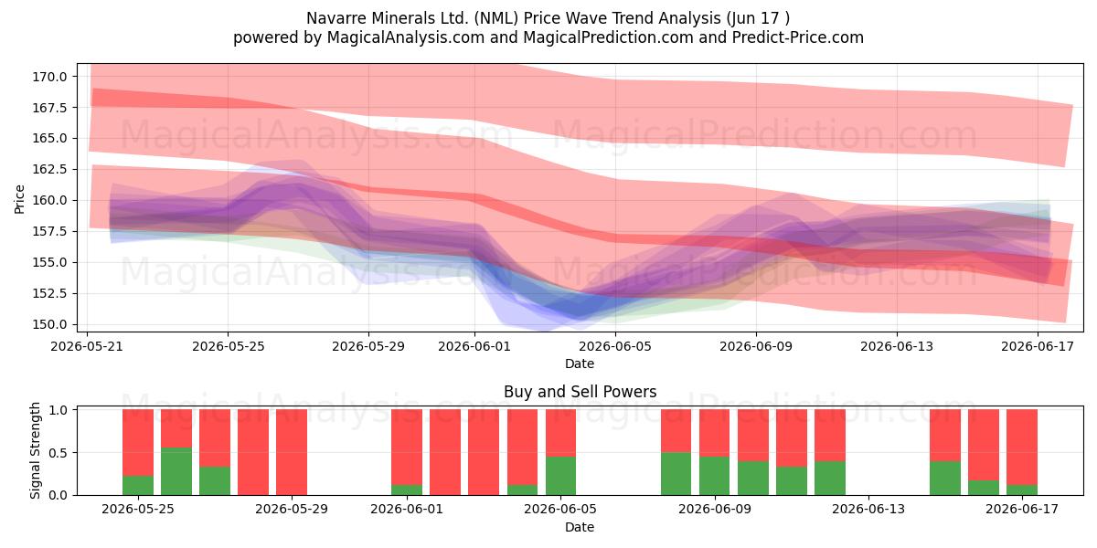  Navarre Minerals Ltd. (NML) Support and Resistance area (24 Dec) 