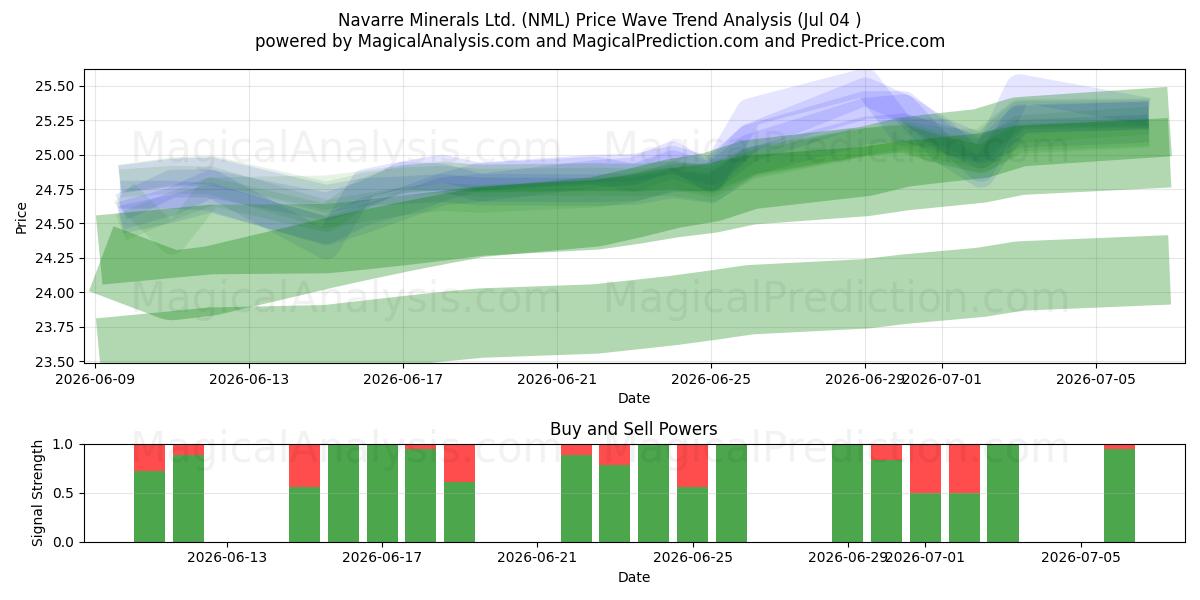  Navarre Minerals Ltd. (NML) Support and Resistance area (03 Jul) 