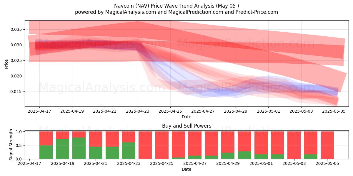 navcoin (NAV) Support and Resistance area (05 May) navcoin (NAV) Support and Resistance area (05 May)
