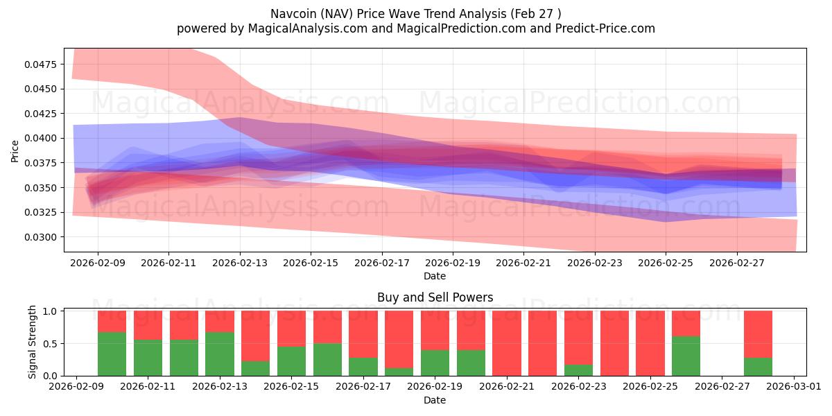  Navcoin (NAV) Support and Resistance area (26 Feb) 