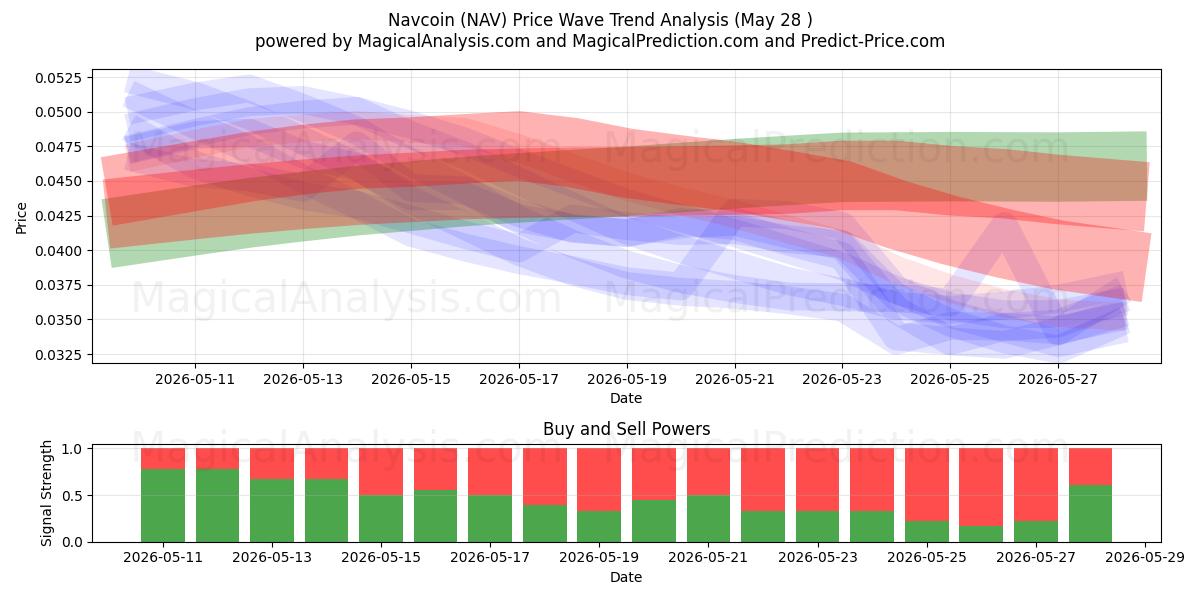  Navcoin (NAV) Support and Resistance area (27 May) 