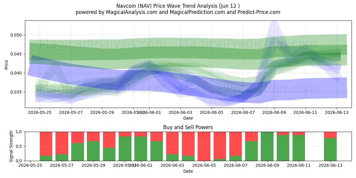  Navcoin (NAV) Support and Resistance area (11 Jun) 