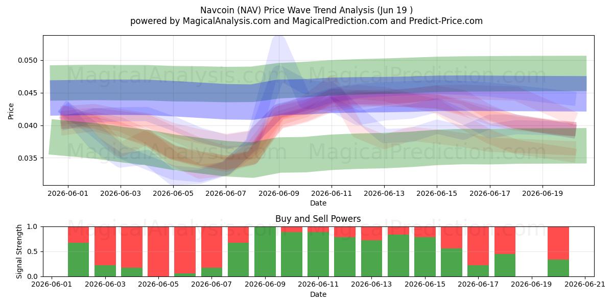  Navcoin (NAV) Support and Resistance area (18 Jun) 