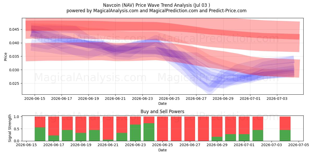  ナブコイン (NAV) Support and Resistance area (02 Jul) 